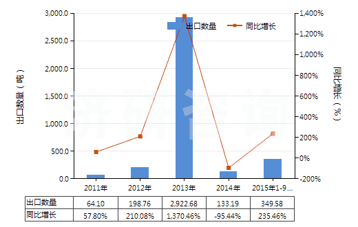 2011-2015年9月中國(guó)其他谷氨酸鹽(HS29224290)出口量及增速統(tǒng)計(jì)